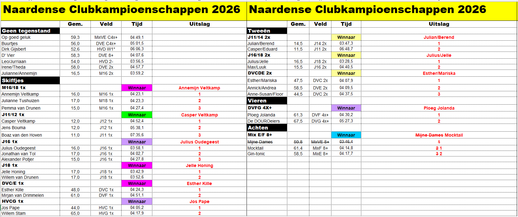 nck-overall-uitslag-1k-500-gecorrigeerd