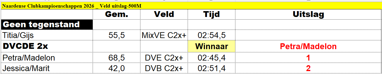 nck-veld-uitslag-500m nck-veld-uitslag-500m